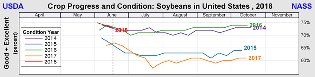 crop progress - soybeans 2018