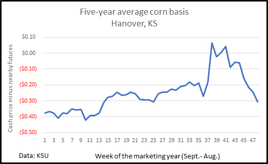 five year average corn basis Kansas