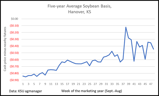 five year average soybean basis Kansas