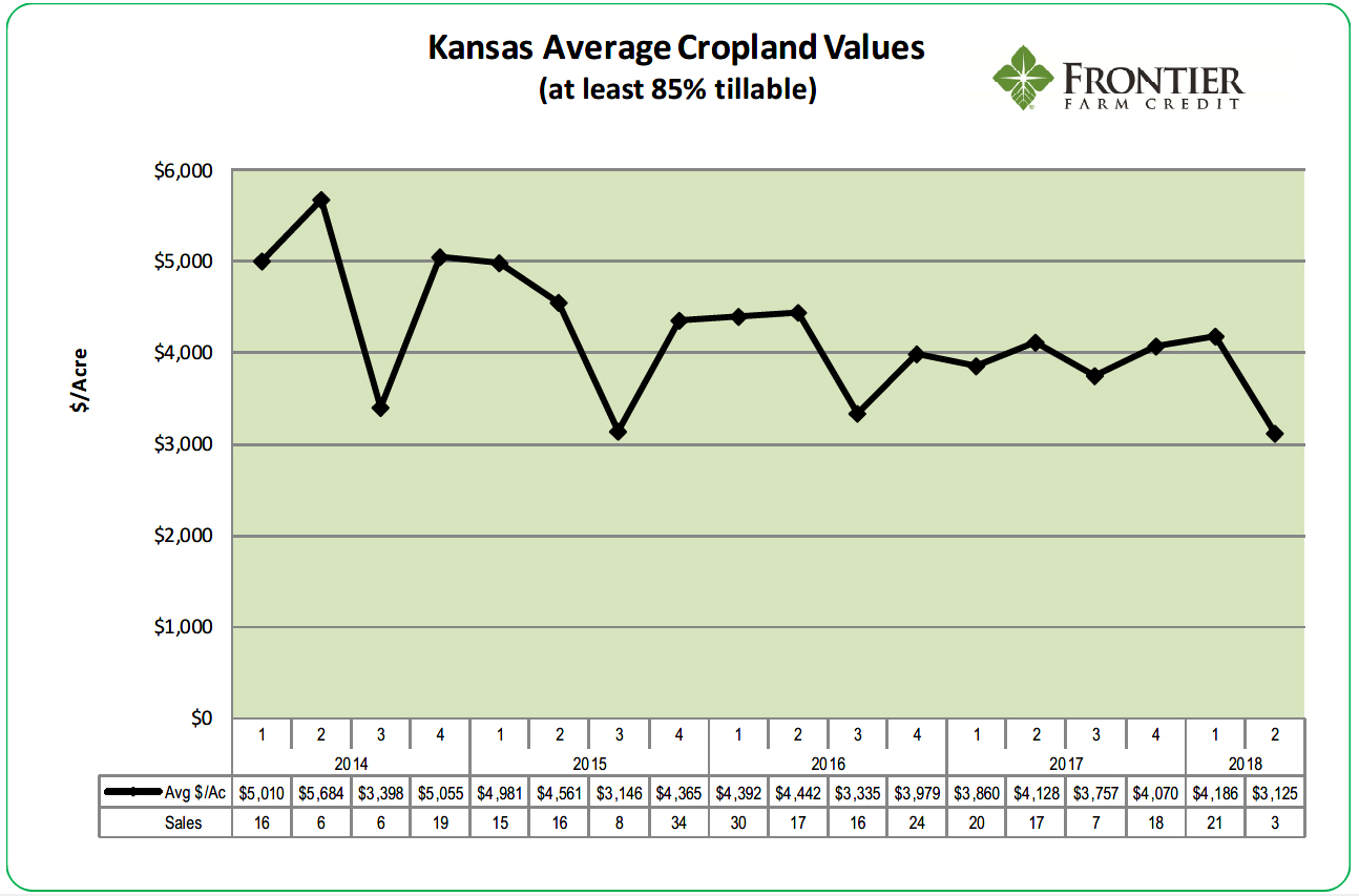Kansas Cropland Values