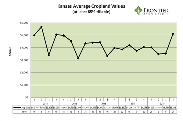 Kansas Cropland Values 122018