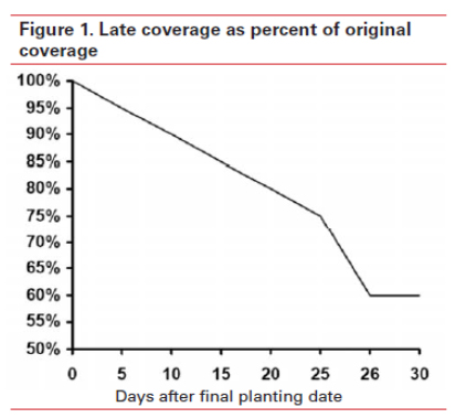 late coverage percent of original coverage