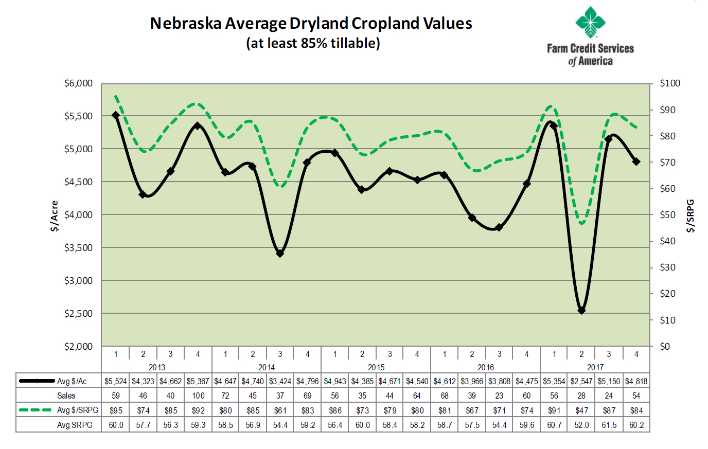 NE dryland Cropland Values