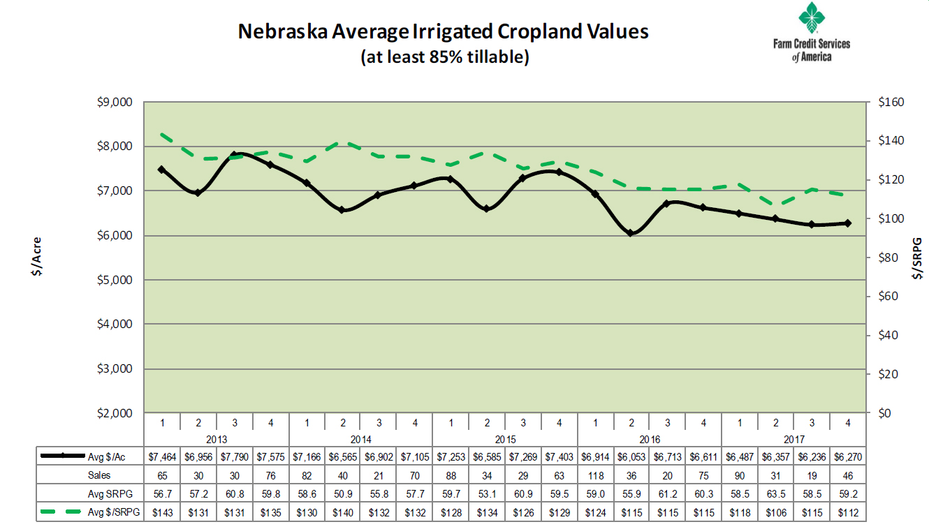 NE irrigated Cropland Values