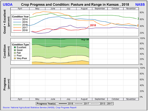 pasture and crop condition for Kansas