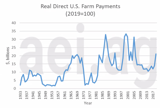 Real Direct US Farm Payments