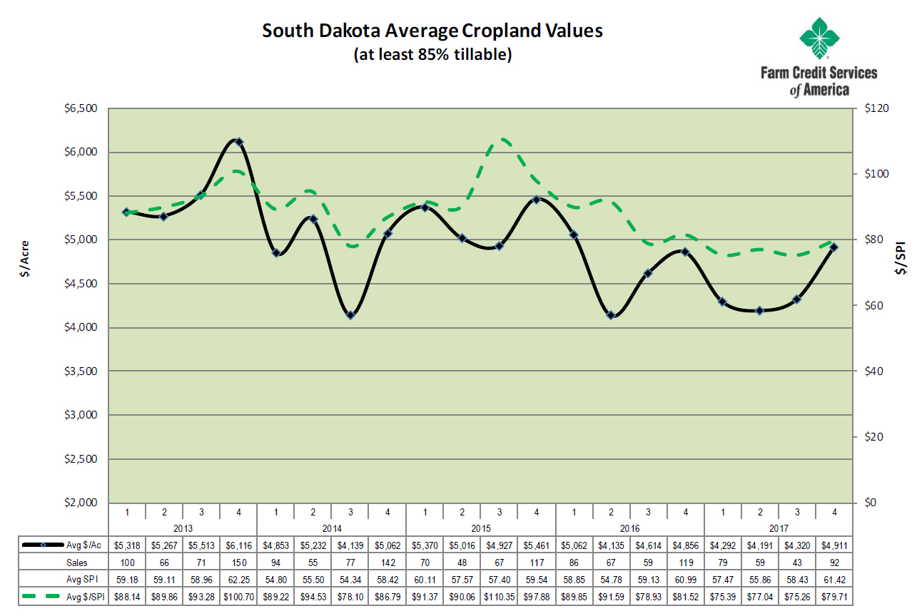 SD Cropland Values