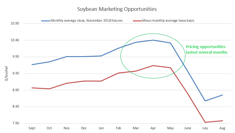 soybean marketing opportunities