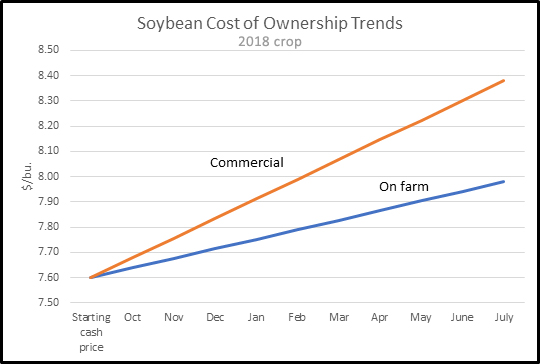 soybeans cost of ownership trends 2018