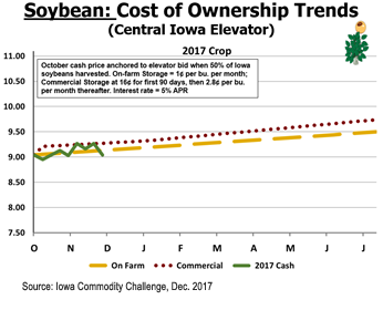 soybeans cost of ownership