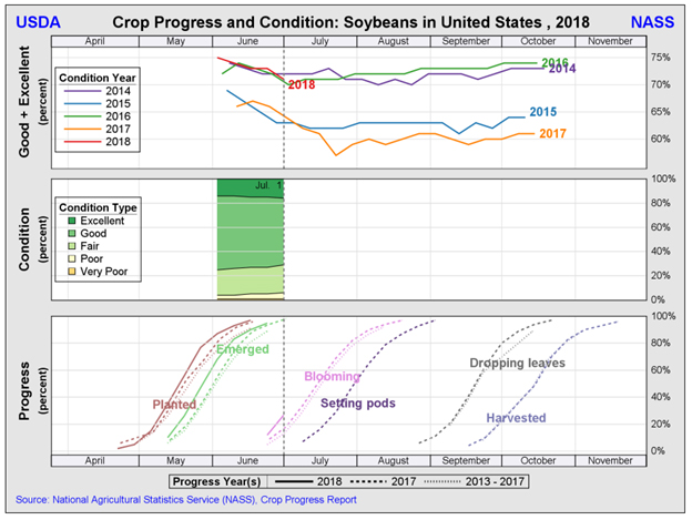 soybeans progress July 2018
