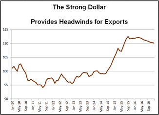 The Strong Dollar provides headwinds for exports