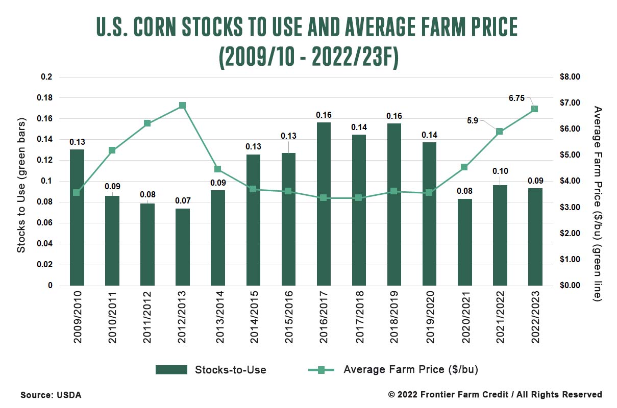us corn stocks to use and average farm price 09-10 and 22-23 ffc