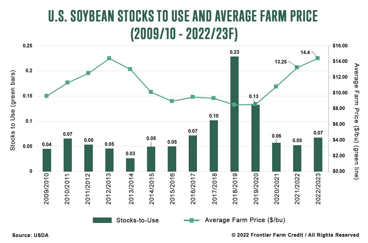us soybean stocks to use and average farm price 09-10 and 22-23 ffc