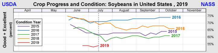 usda nass 2019 soybeans crop progress