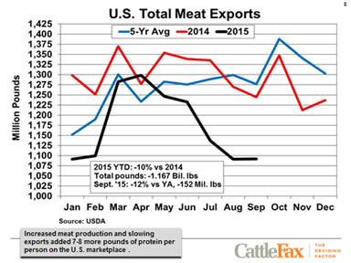 US Total Meat Exports
