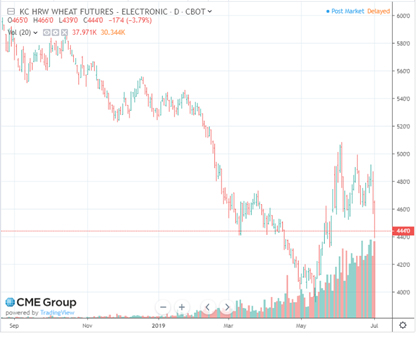 wheat futures july 2019