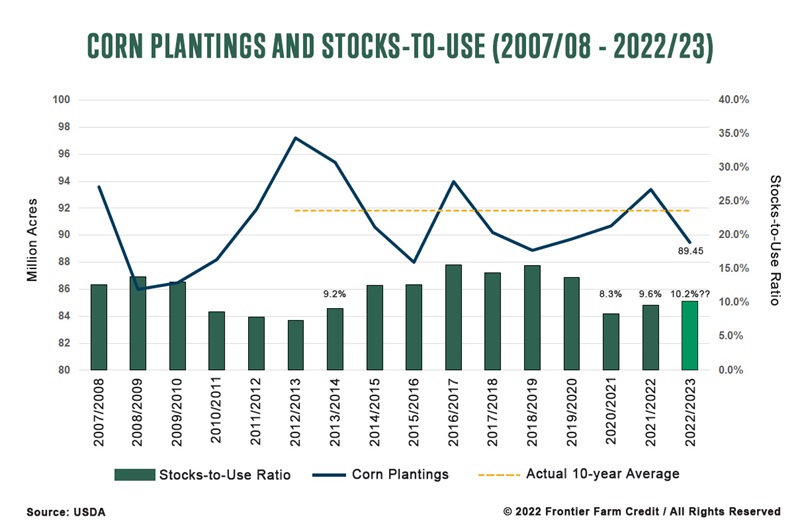 Corn plantings and stocks-to-use 2007-2023