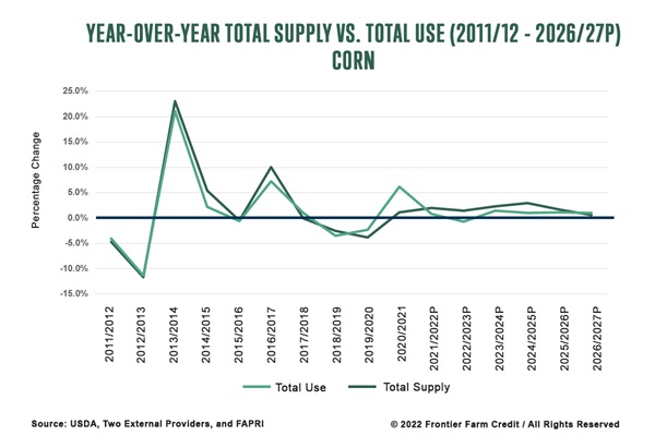 Corn Year-over-Year Total Supply vs. Total Use 2011-12 - 2026-27P Frontier