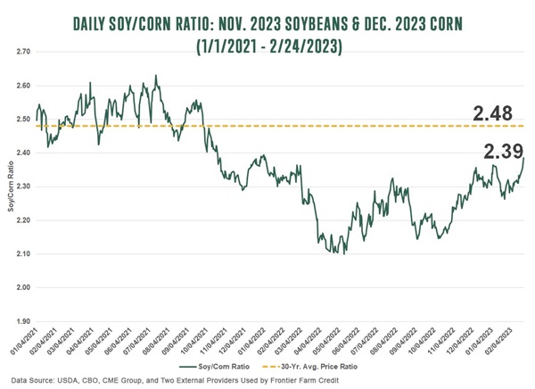 Daily Soy Corn Ratio Nov. 2023 Soybeans and Dec. 2023 Corn 1-2021 - 2-2023