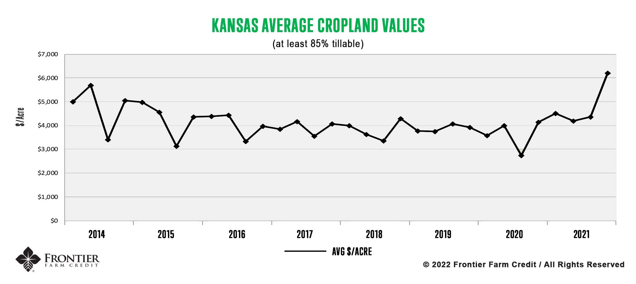 Kansas January 2022 land values