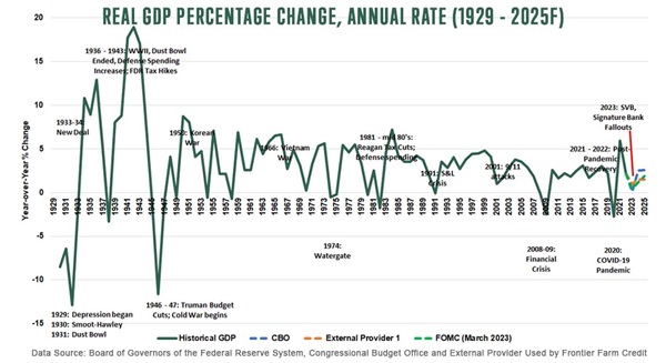 Real GDP percentage change annual rate 1929 - 2025F