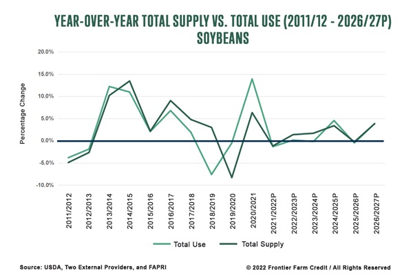Soybeans Year-over-Year Total Supply vs. Total Use 2011-12 - 2026-27P