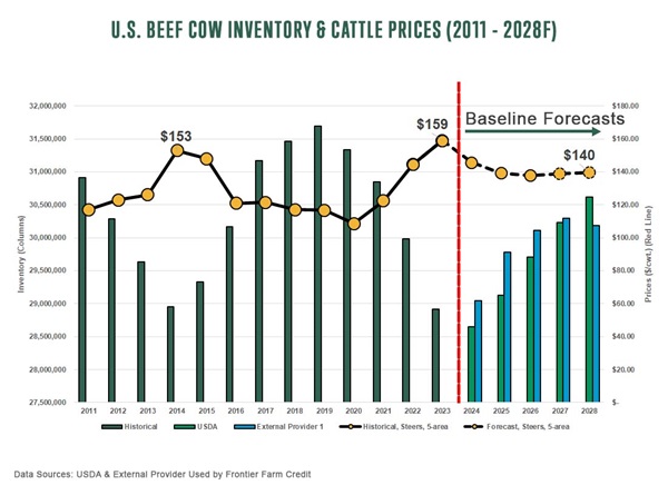 U.S. Beef Cow Inventory and Cattle Prices 2011 - 2028F