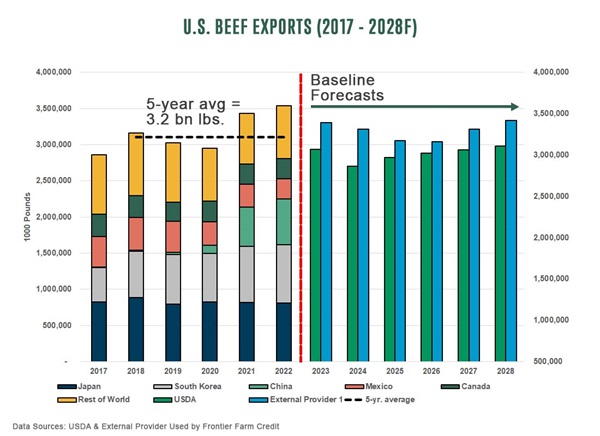 U.S. Beef Exports 2017 - 2028F
