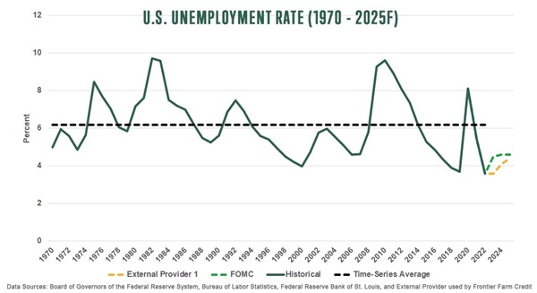 us unemployment rate 1970-2025F