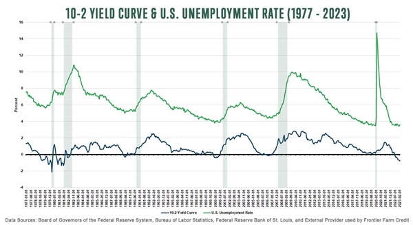 Yield curve and us unemployment rate 1977-2023